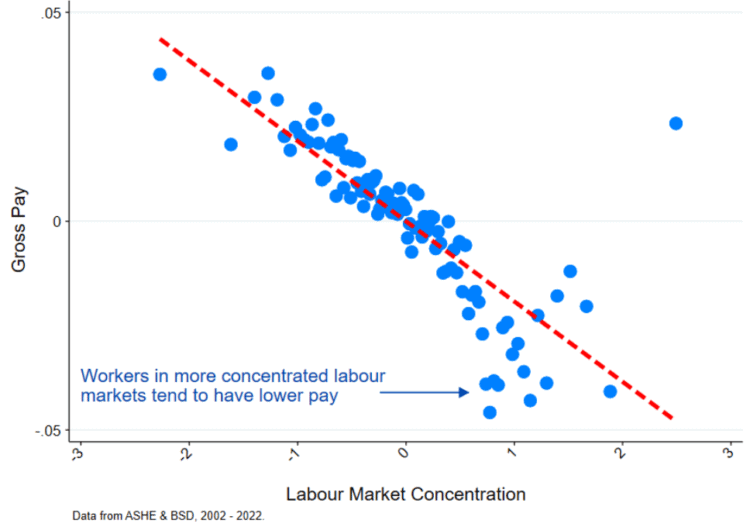 When too few employers means too low wages Spiegelaere Fig 2