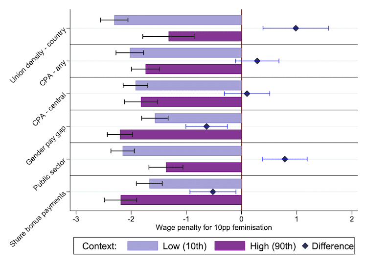 Women at work: doing different jobs, still unequal chart