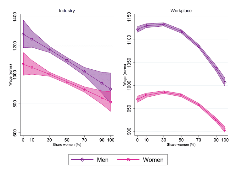 Women at work: doing different jobs, still unequal chart