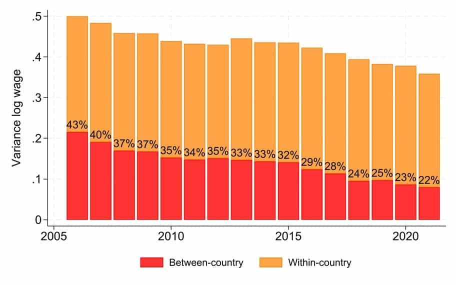 Wage inequality in Europe—and why it is falling variance log wage