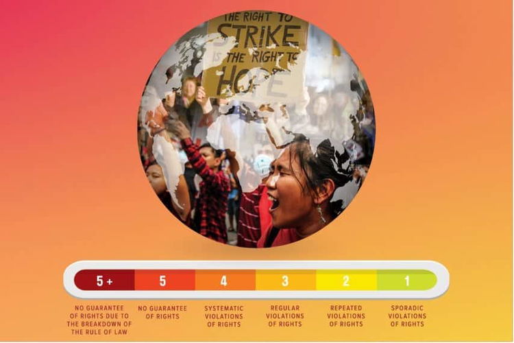 Europe: world leader in eroding workers’ rights map of world with scale of adequacy of workers' rights, from 1 down to 5+