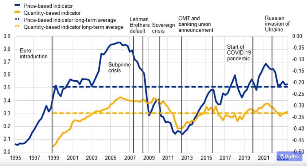 Capital-markets union: a panacea for Europe? graph