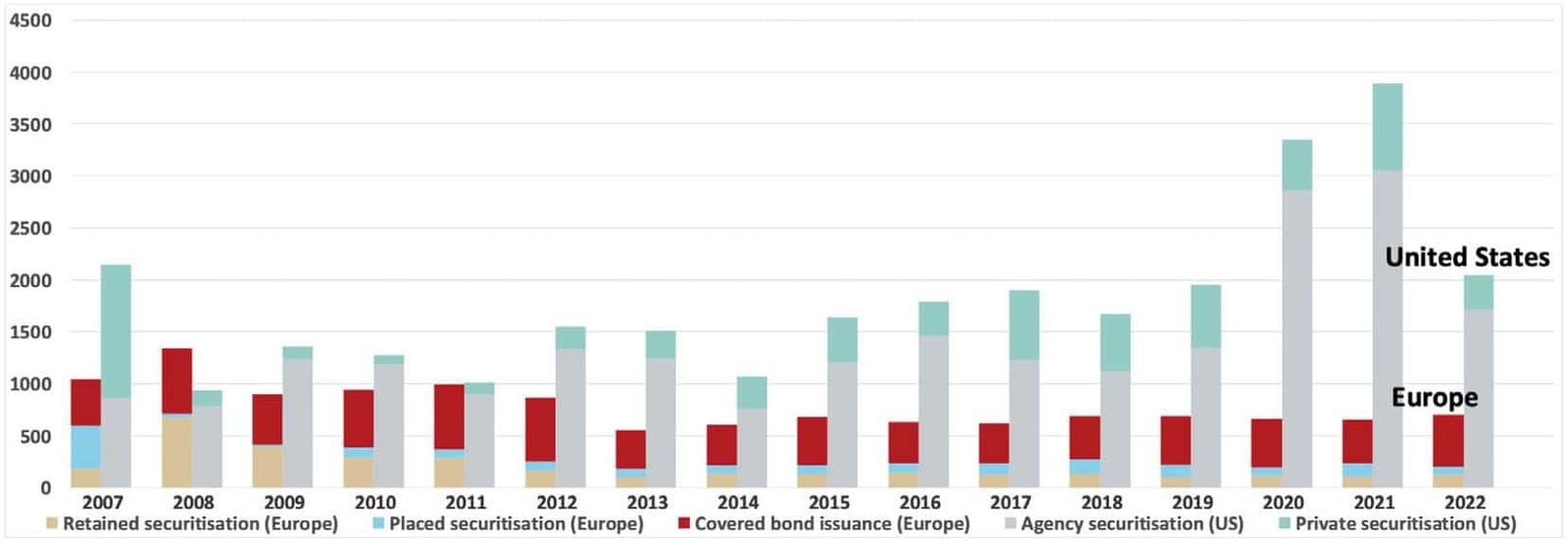 Capital-markets union: a panacea for Europe? bar chart