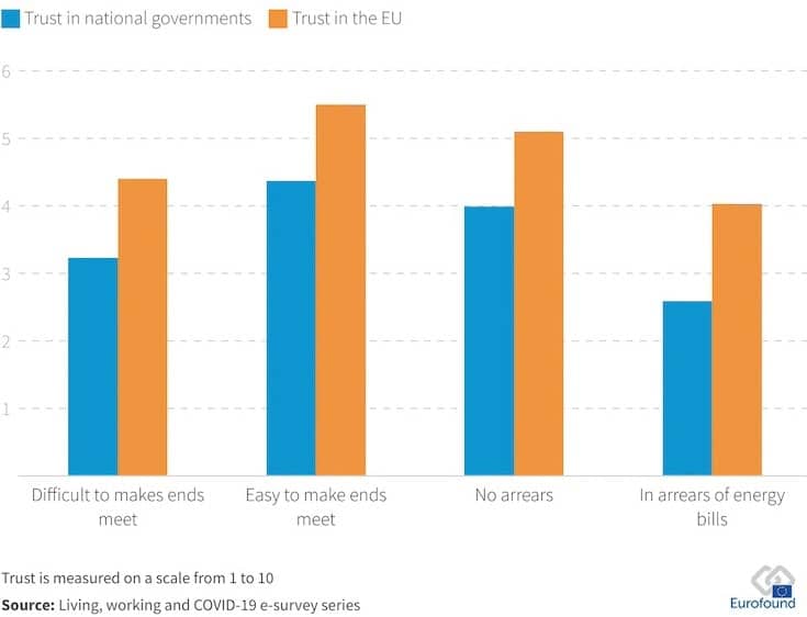 Trust in crisis: Europe’s social contract under threat bar chart