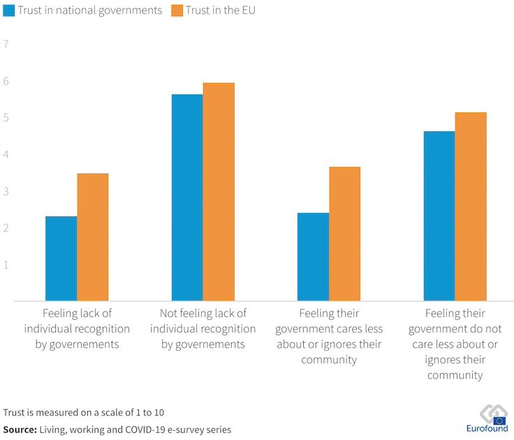 Trust in crisis: Europe’s social contract under threat bar chart