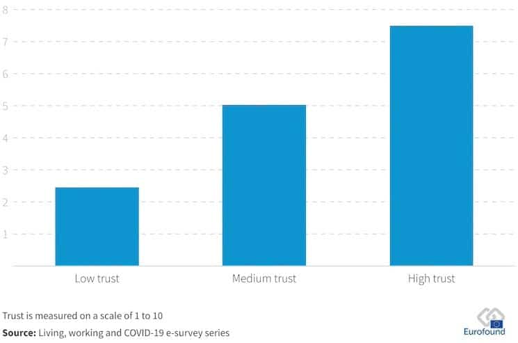 Trust in crisis: Europe’s social contract under threat bar chart