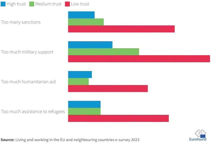Trust in crisis: Europe’s social contract under threat bar chart