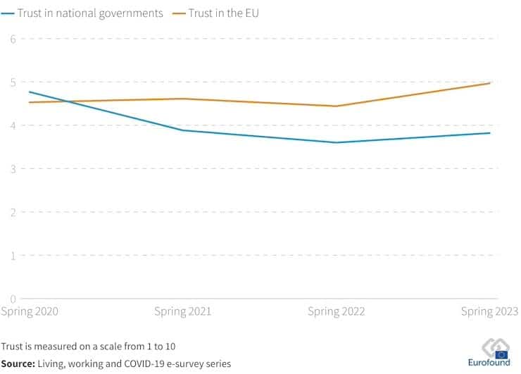 Trust in crisis: Europe’s social contract under threat graph