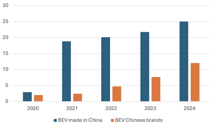 Can the EU’s Tariffs on Chinese EVs Save Its Auto Industry? Bildschirmfoto 2024 11 11 um 09.29.28
