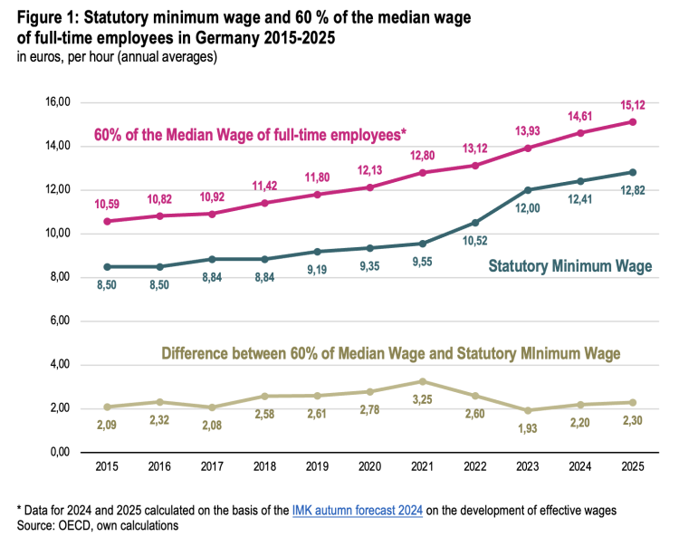 Germany’s Minimum Wage Controversy: Will the EU Directive Be Enforced? Bildschirmfoto 2024 11 11 um 15.23.48