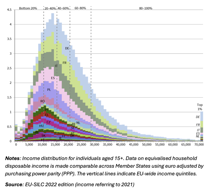 A diverse regional picture in income disparities across Europe Bildschirmfoto 2024 11 11 um 21.57.14