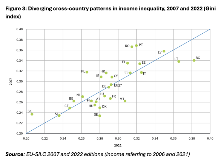 A diverse regional picture in income disparities across Europe Bildschirmfoto 2024 11 11 um 22.00.01