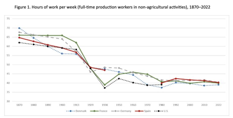 Why Haven’t Full-Time Workers Cut Hours Since the 1980s? Figure 1