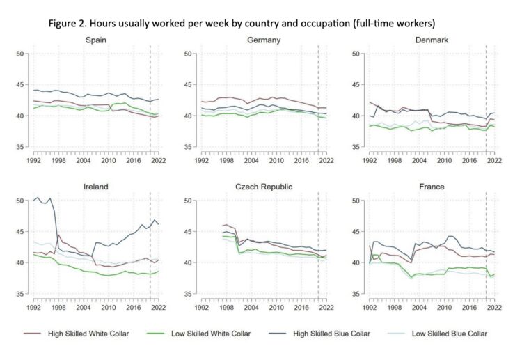 Why Haven’t Full-Time Workers Cut Hours Since the 1980s? Figure 2