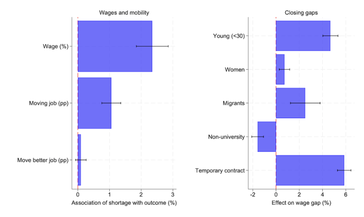 Labour shortages – an opportunity to rebalance bargaining power? figure2