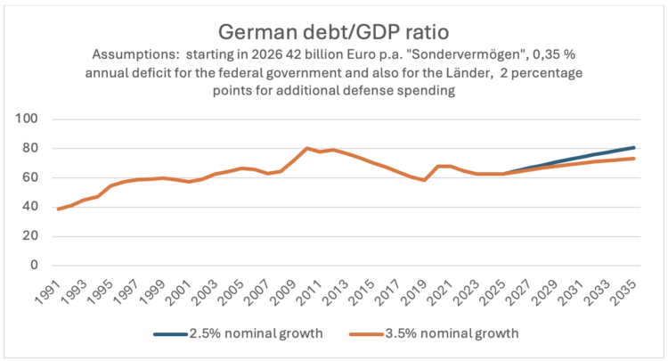 Germany Ditches Debt Brake—A Fiscal Revolution Begins Bildschirmfoto 2025 03 26 um 11.04.07