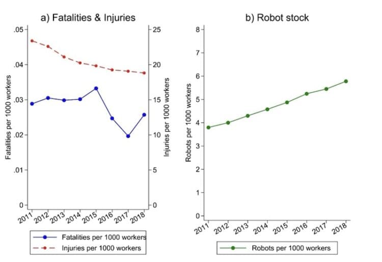 Robots Boost Workplace Safety, But Only in High-tech and Well-protected Economies graph1
