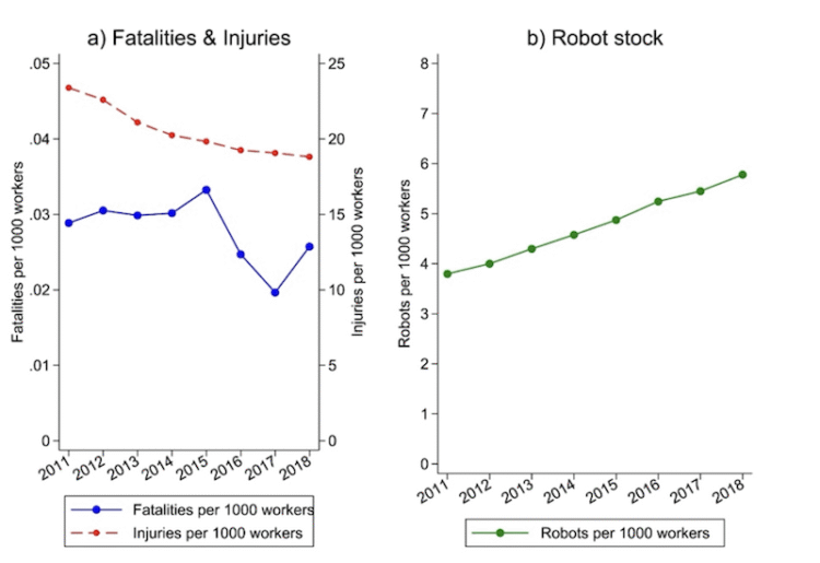 Robots Boost Workplace Safety, But Only in High-tech and Well-protected Economies graph1