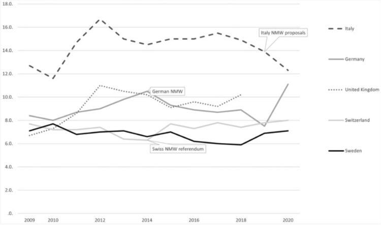 Italy's Minimum Wage Dilemma: Will EU Pressure Force a Policy Shift? Figure 2