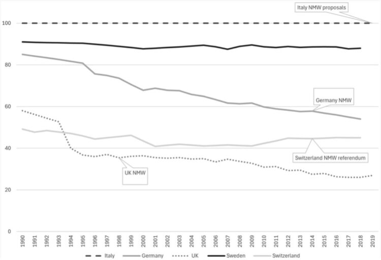 Italy's Minimum Wage Dilemma: Will EU Pressure Force a Policy Shift? Figure 4