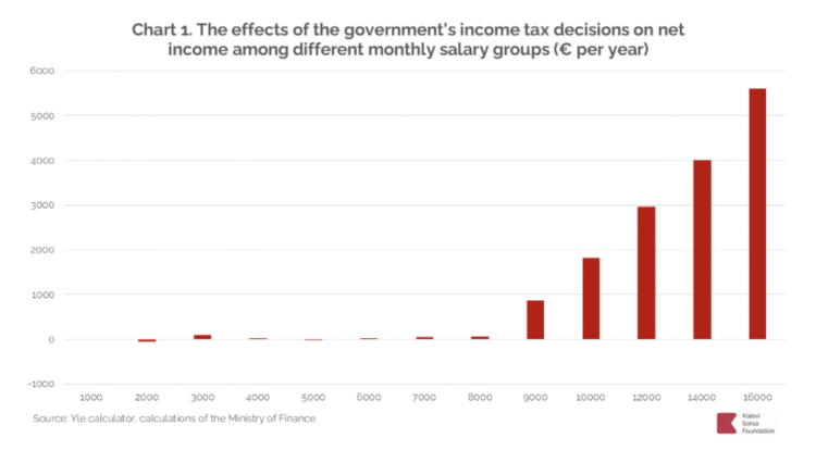 Finland's Austerity Gamble: Tax Cuts for the Rich, Pain for the Poor Bildschirmfoto 2025 06 13 um 12.45.23