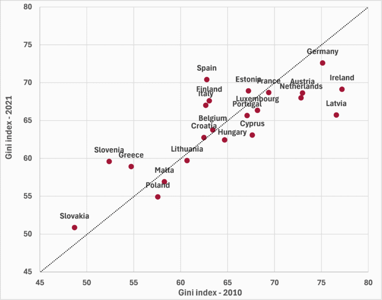 net wealth inequality 2